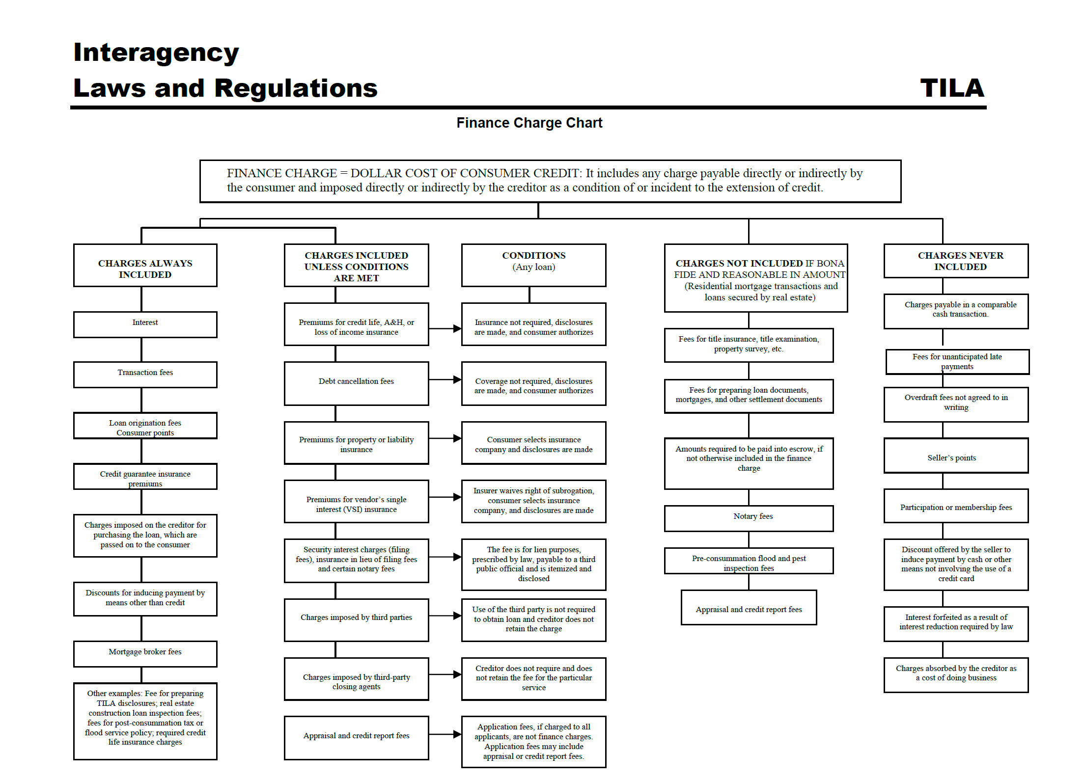 Finance Charge Chart