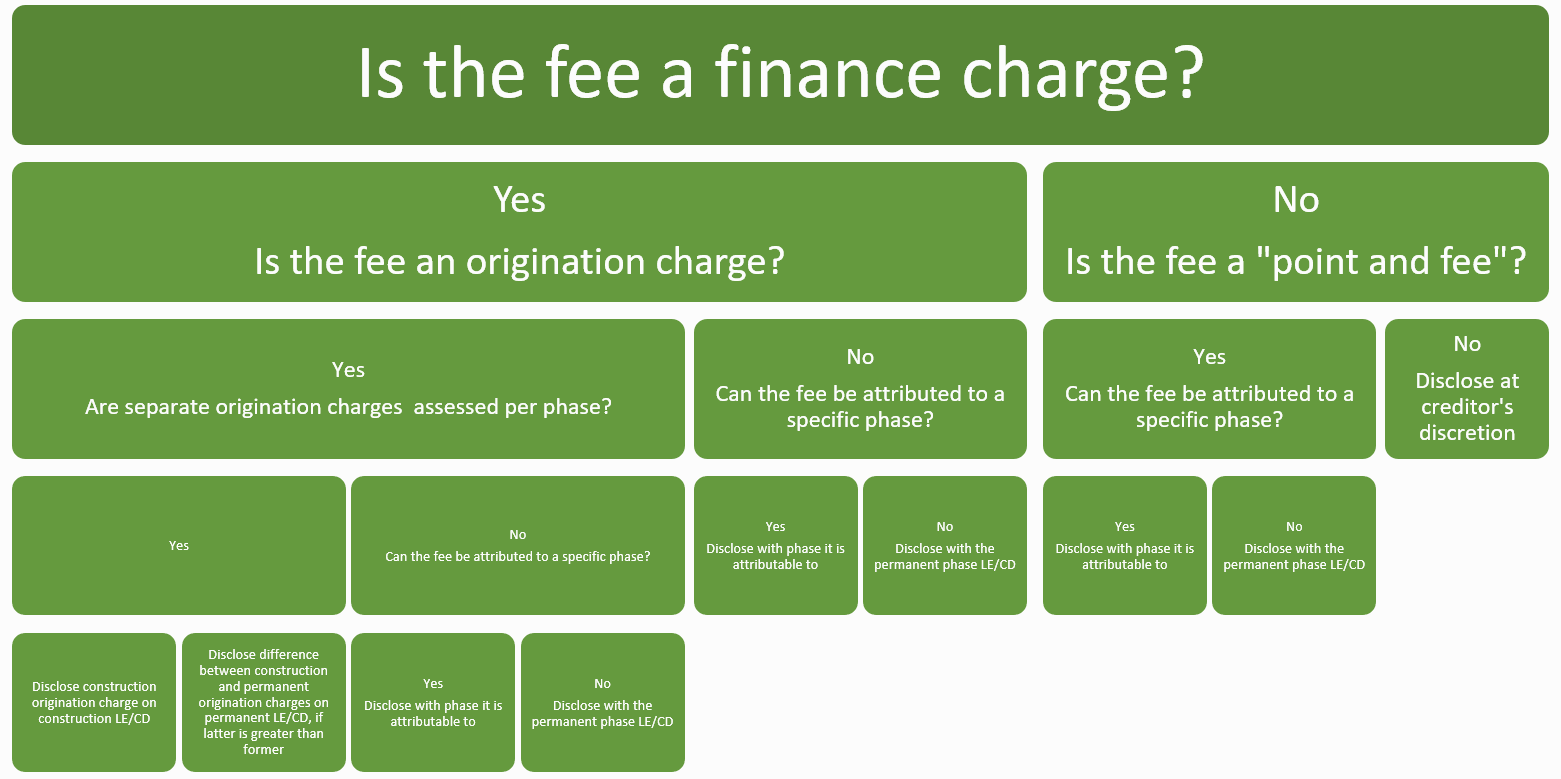 Finance Charge Chart Cfpb